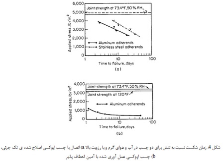 اثر محیط بر روی چسب ها و  مواد آب بندی (5)
