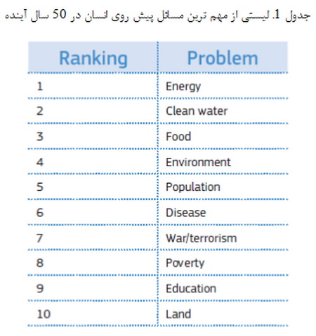  دردسرهای استفاده از سوخت فسیلی