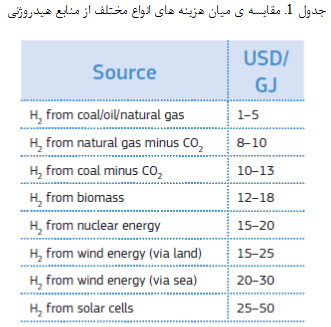 طبیعت سوخت هیدروژنی