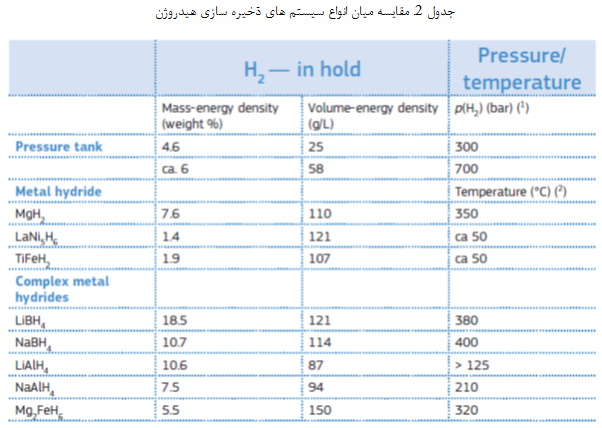 طبیعت سوخت هیدروژنی