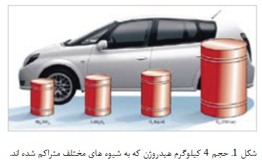 طبیعت سوخت هیدروژنی