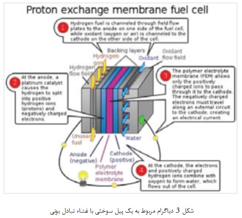 طبیعت سوخت هیدروژنی
