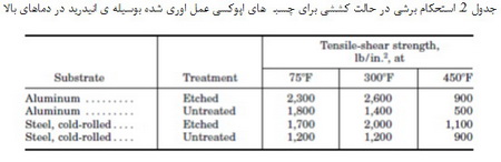   اثر محیط بر روی چسب ها و  مواد آب بندی (2)
