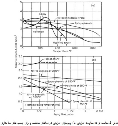   اثر محیط بر روی چسب ها و  مواد آب بندی (2)