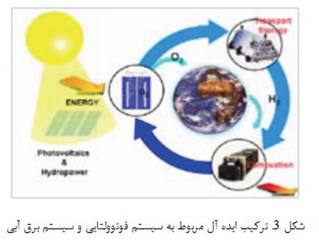  فوتوسنتز مصنوعی